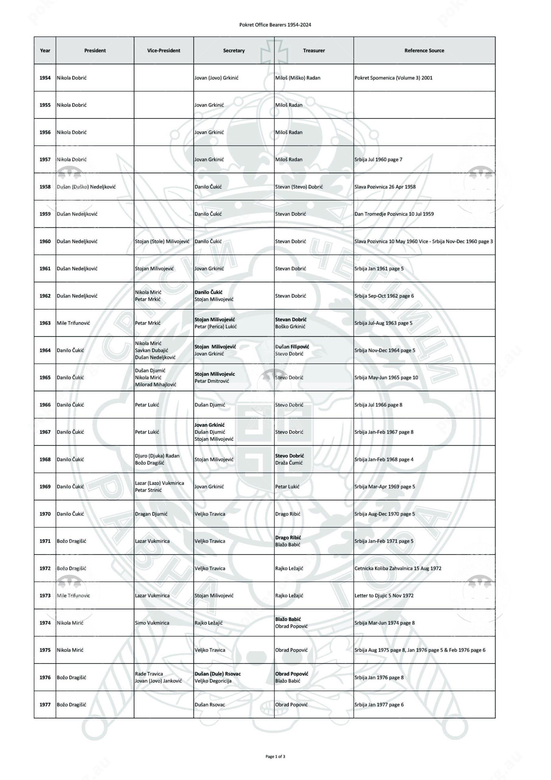 Pokret Office Bearers in Australia 1954 to 2024_Page_1